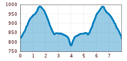 Elevation profile