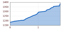 Elevation profile