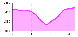 Elevation profile