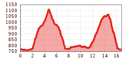 Elevation profile