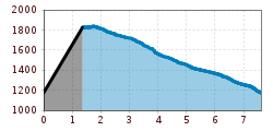 Elevation profile