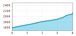 Elevation profile