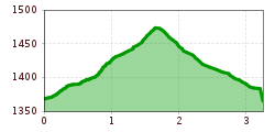 Elevation profile