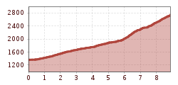 Elevation profile