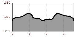 Elevation profile