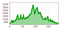 Elevation profile