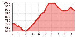 Elevation profile