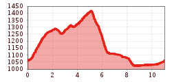 Elevation profile