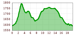 Elevation profile