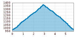 Elevation profile