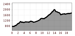 Elevation profile