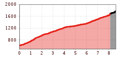 Elevation profile