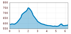 Elevation profile