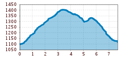 Elevation profile