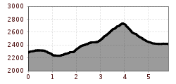 Elevation profile