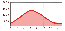 Elevation profile