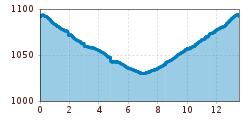 Elevation profile