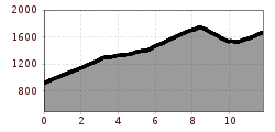 Elevation profile