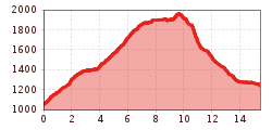 Elevation profile