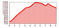 Elevation profile