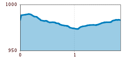 Elevation profile