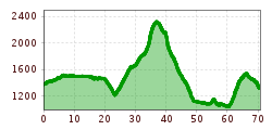 Elevation profile