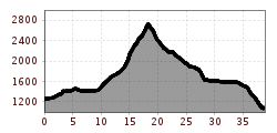 Elevation profile