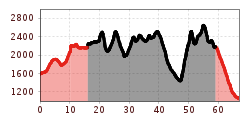 Elevation profile