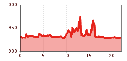 Elevation profile