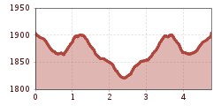 Elevation profile