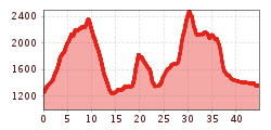 Elevation profile