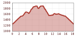 Elevation profile