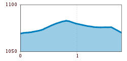 Elevation profile