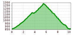 Elevation profile