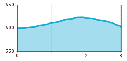 Elevation profile