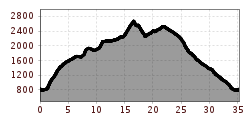 Elevation profile