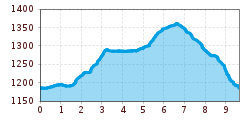 Elevation profile