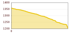 Elevation profile