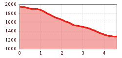 Elevation profile