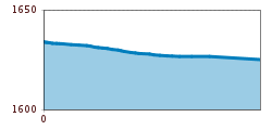 Elevation profile