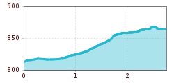 Elevation profile