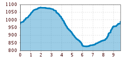 Elevation profile