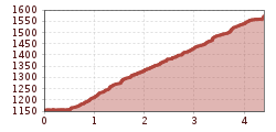 Elevation profile