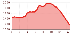 Elevation profile