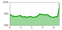 Elevation profile