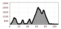 Elevation profile