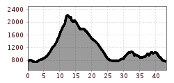 Elevation profile