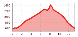 Elevation profile