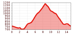 Elevation profile