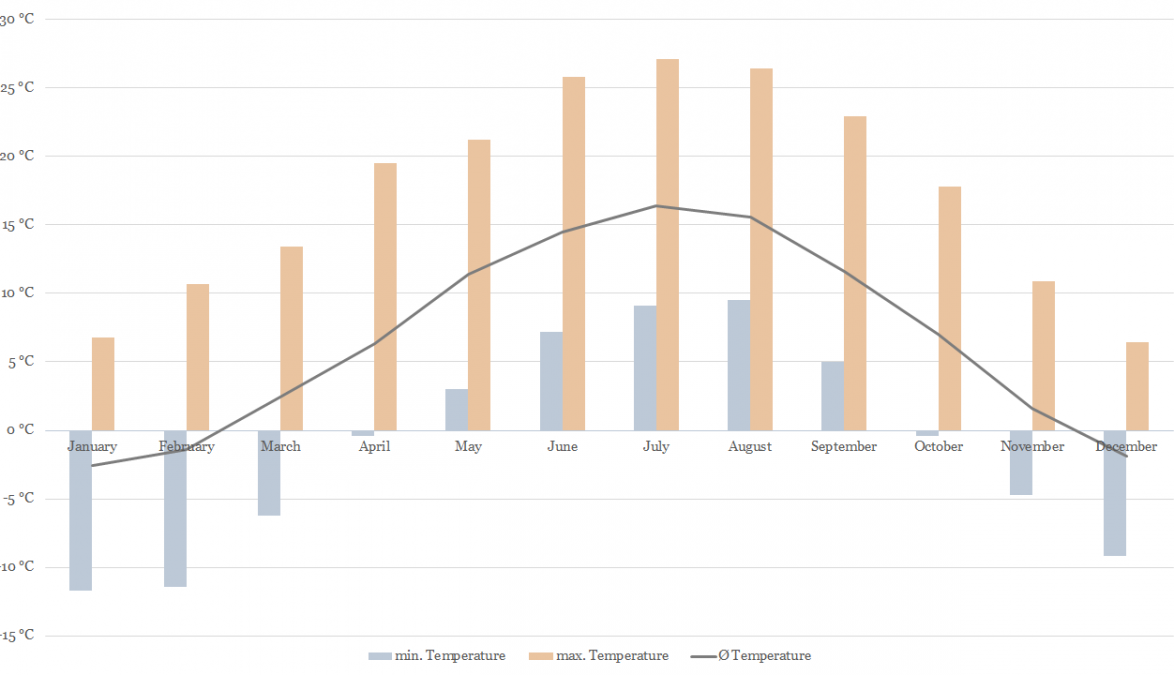 Temperature